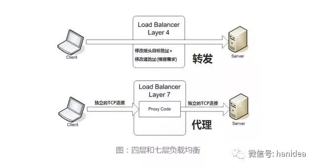 老司机带你在分布式架构玩负载均衡