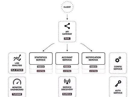15种微服务架构框架汇总