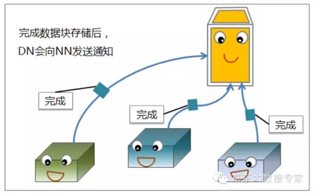 【技术】HDFS存储原理