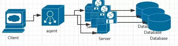 四种软件架构：Serverless架构、微服务架构、分布式架构、单体架构