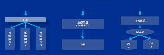 专家观点 | 郭涛：银行分布式架构的发展与实践