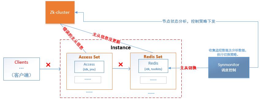 分布式缓存组件故障分析及监控优化