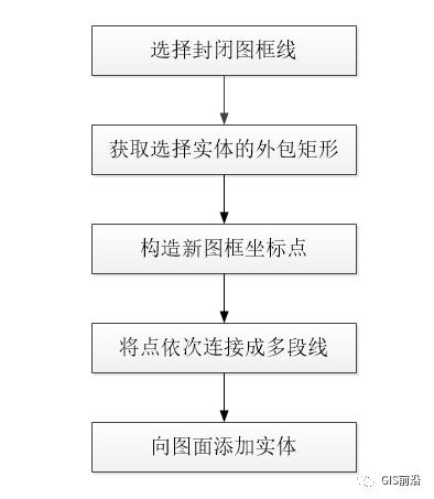 C# | 批量将CAD图幅网格外扩生成新图框（附源代码下载）