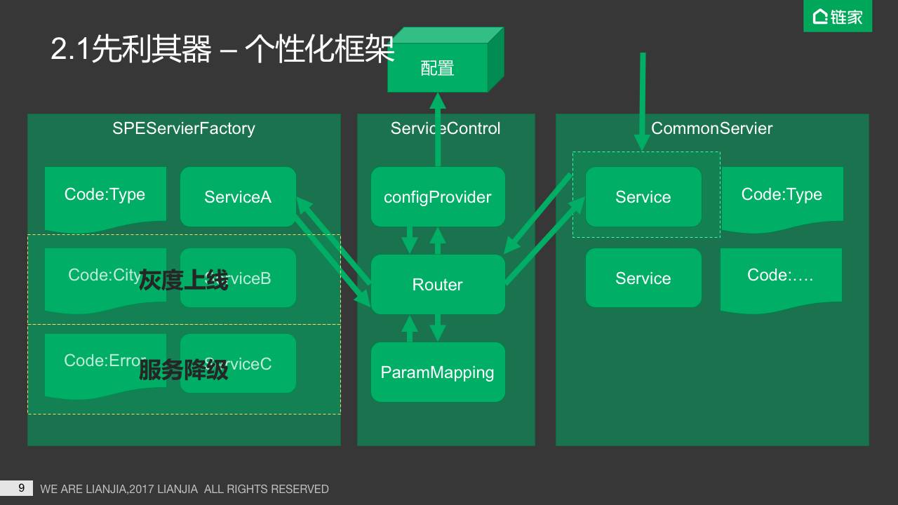 链家网房源平台微服务架构实践