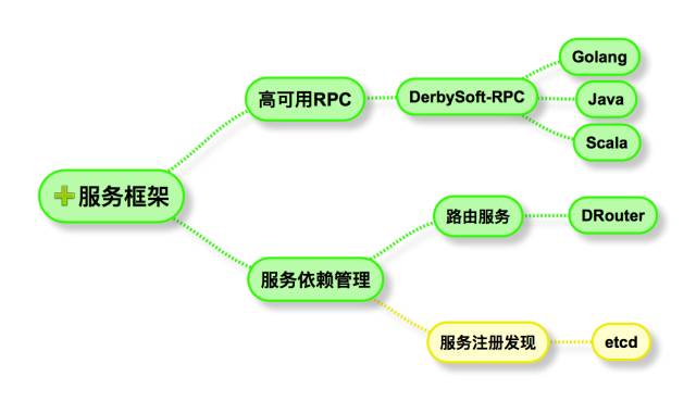 朱攀：老司机的微服务架构实现，照亮你的人生