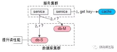 【讨论】：缓存同步、如何保证缓存一致性、缓存误用