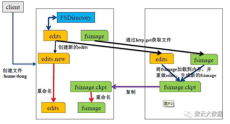 HDFS笔记（特点、原理与基本架构）