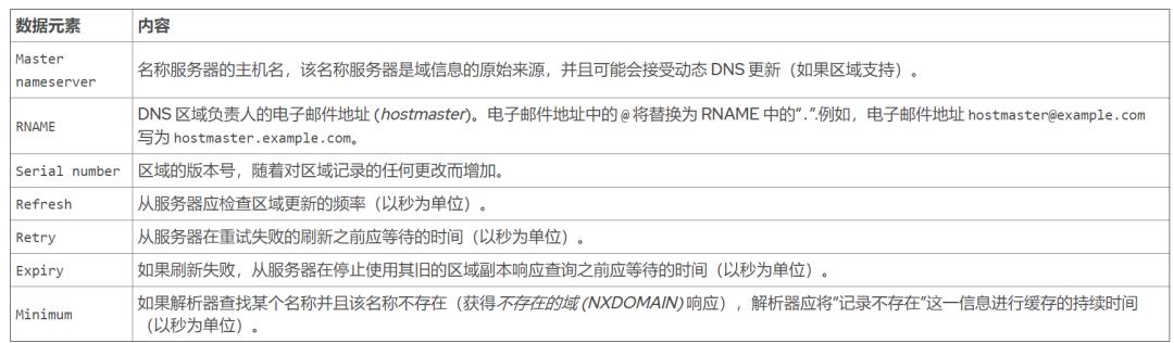 各种DNS的技术对比以及DNS缓存配置 : RHEL8学习系列5