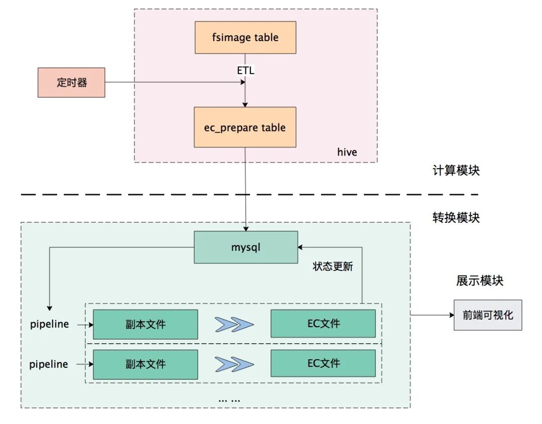 HDFS EC在滴滴的实践