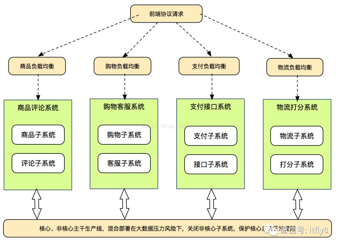 分布式架构设计之电商平台