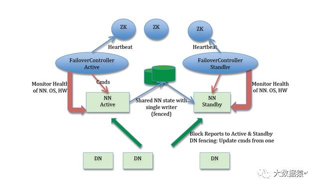 HDFS 架构学习总结