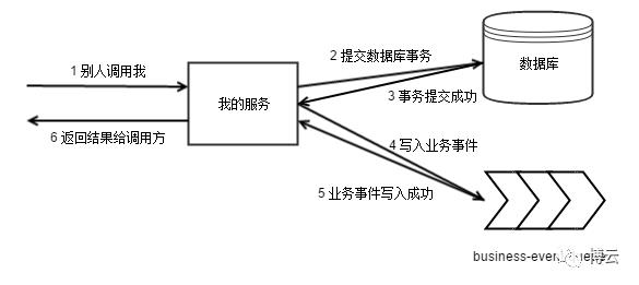 举个栗子 | 提高微服务架构的稳定性与数据一致性的方法