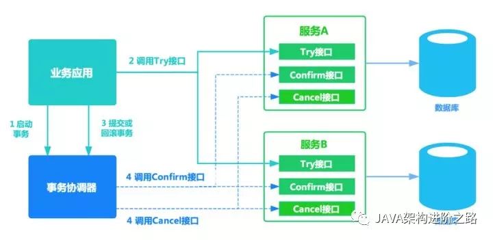 GTS:微服务架构下分布式事务解决方案