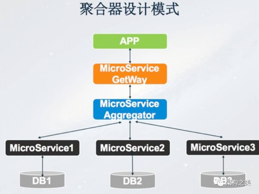 实施微服务架构的关键技术