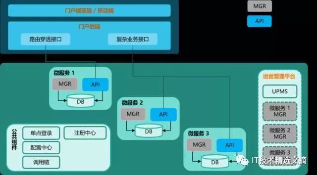 快速正确的搭建一个微服务架构需要了解的那几个点