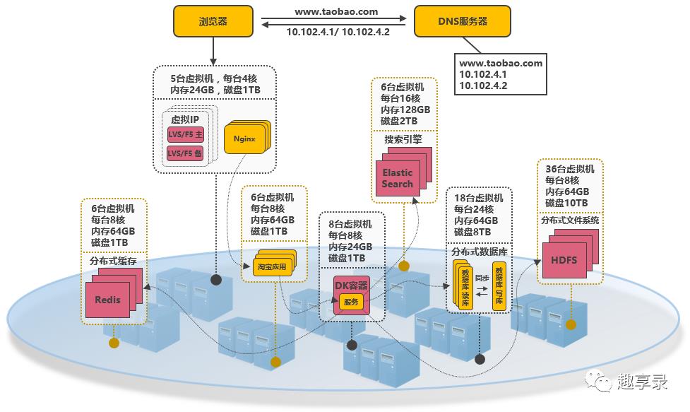 服务端搭建高并发分布式架构演进之路