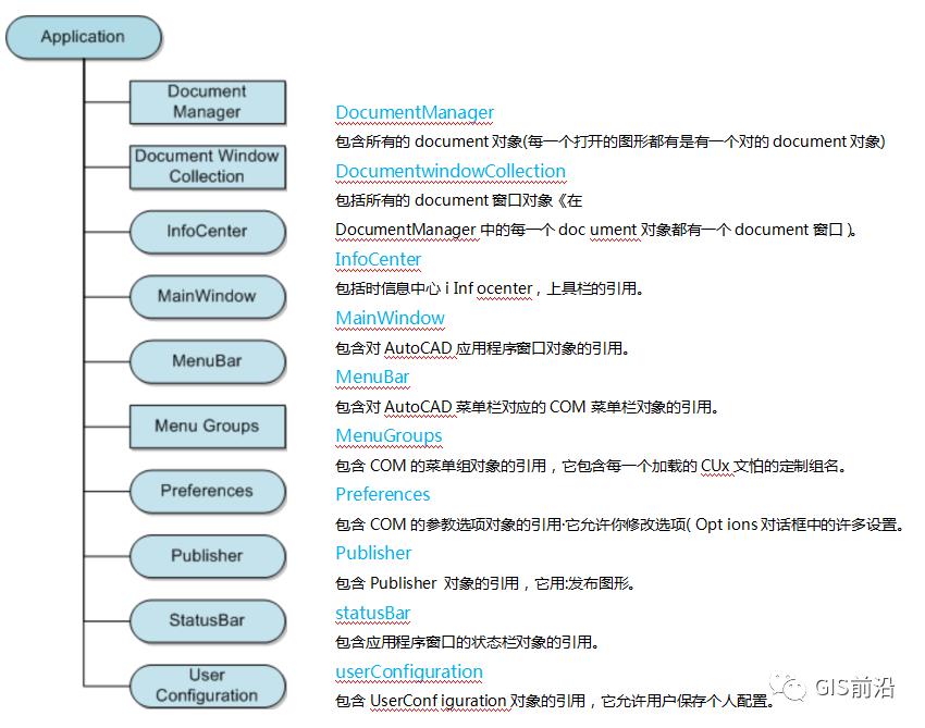 C#程序对AutoCAD二次开发（一）