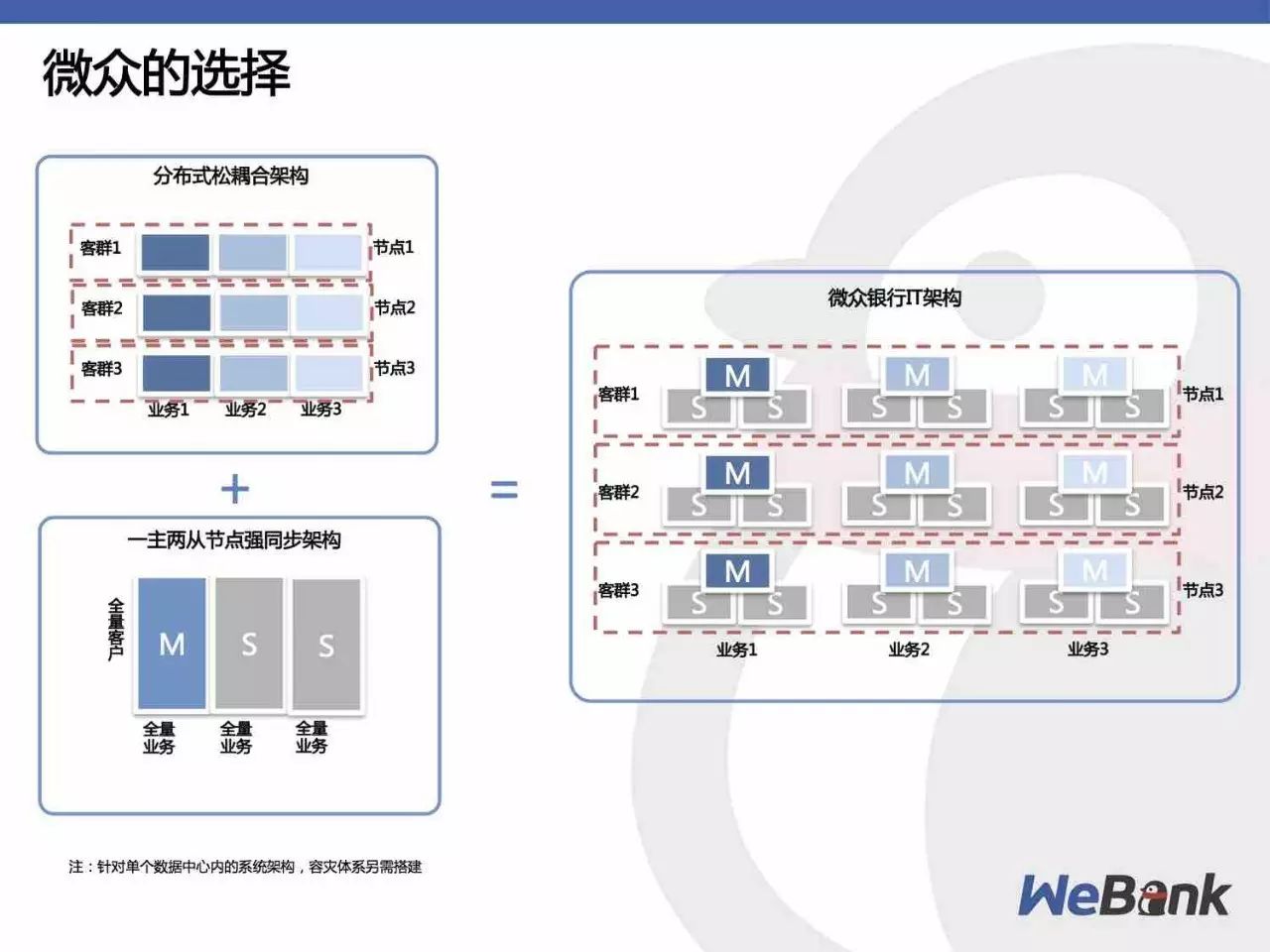 微众银行基于自主可控技术的分布式架构实践