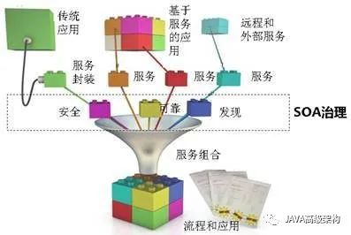 SOA面向服务的分布式架构详解