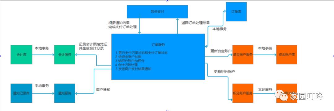 微服务架构之支付平台服务化流程