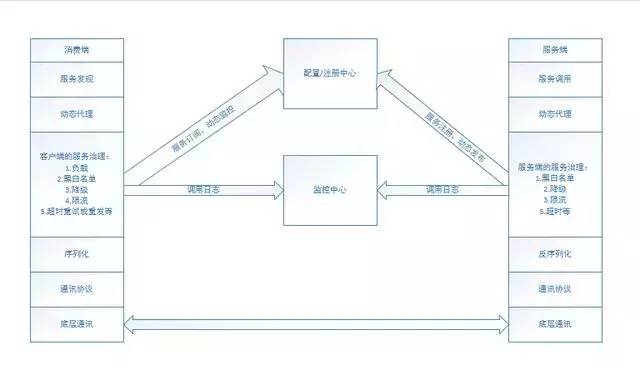 Java编程良心推荐——分布式架构原理解析