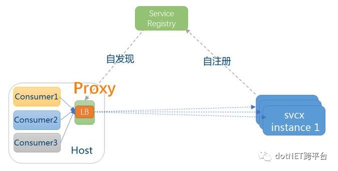 微服务架构基础之Service Mesh