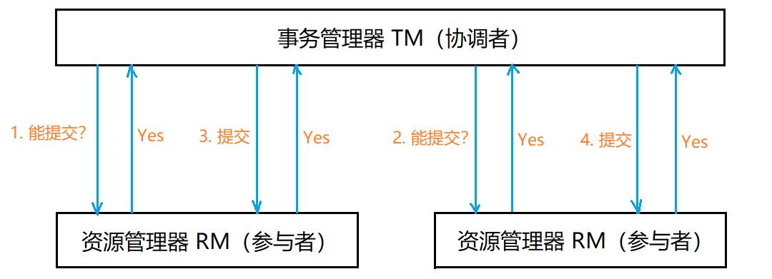 分布式架构系列 - 分布式事务 01（基础篇）