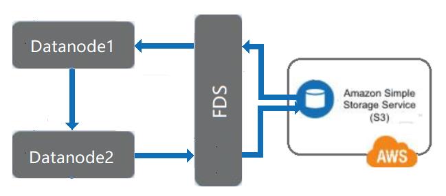 HDFS-Tiering 数据分层存储