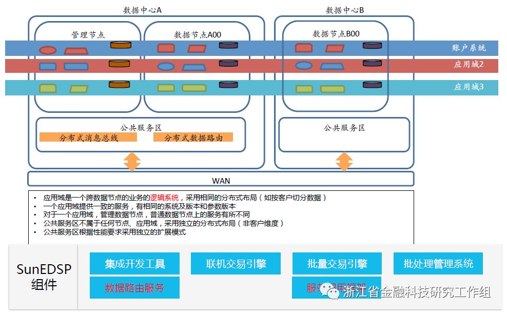 分布式架构技术在金融业的应用探索