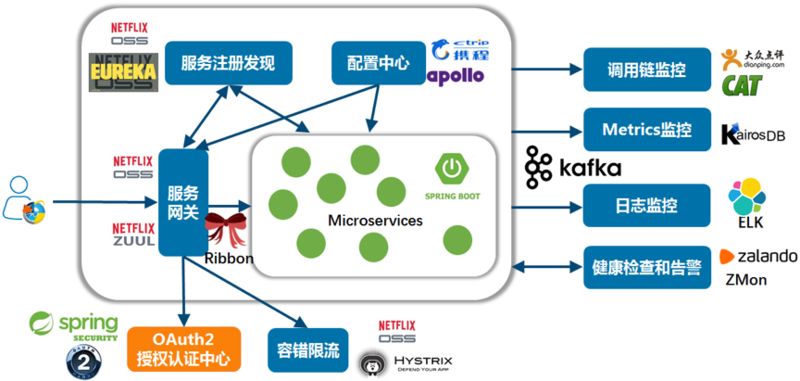 一个可供中小团队参考的微服务架构技术栈