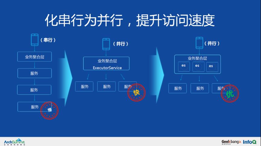 ​从0到千万级用户亿级请求微服务架构历程