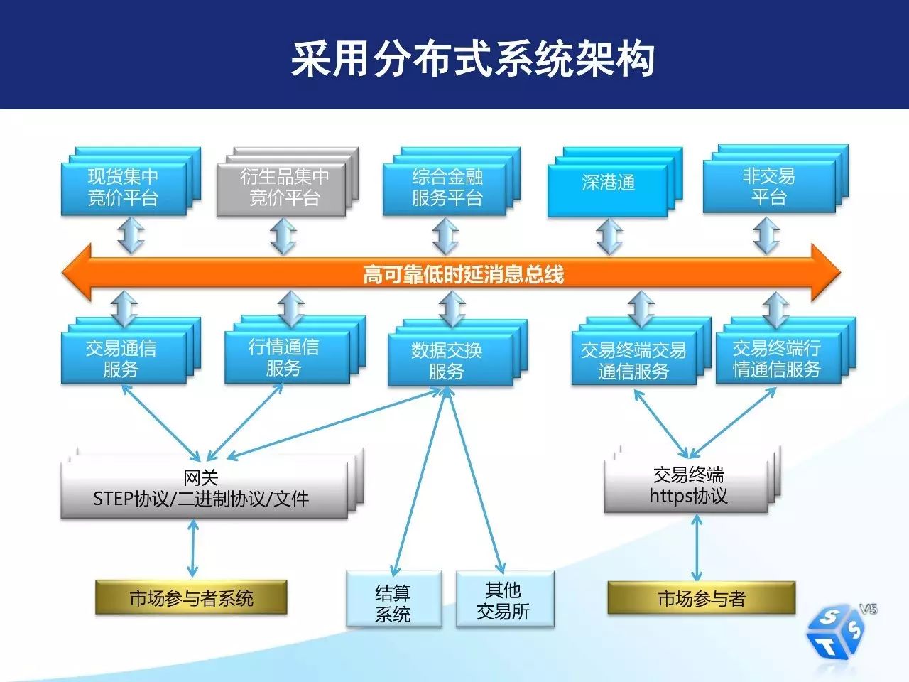 如何用开放平台和分布式架构完成深交所核心交易系统转型