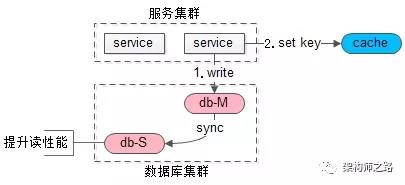 缓存同步、如何保证缓存一致性、缓存误用