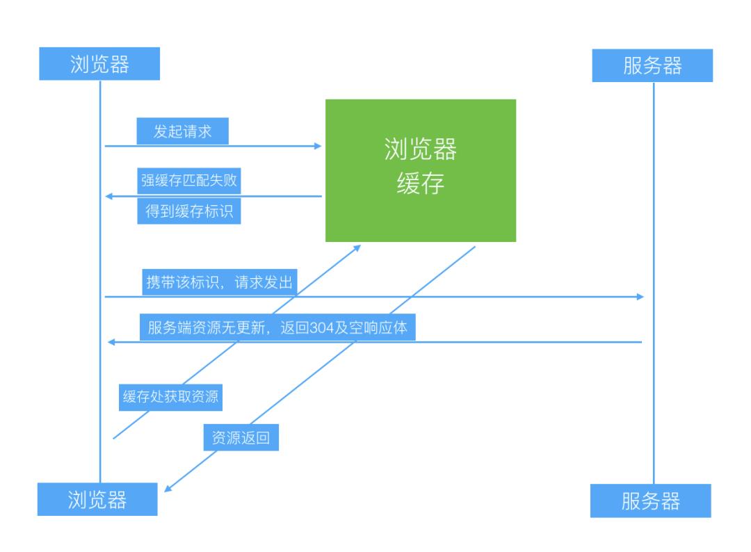 前端本地缓存概况之浏览器缓存策略