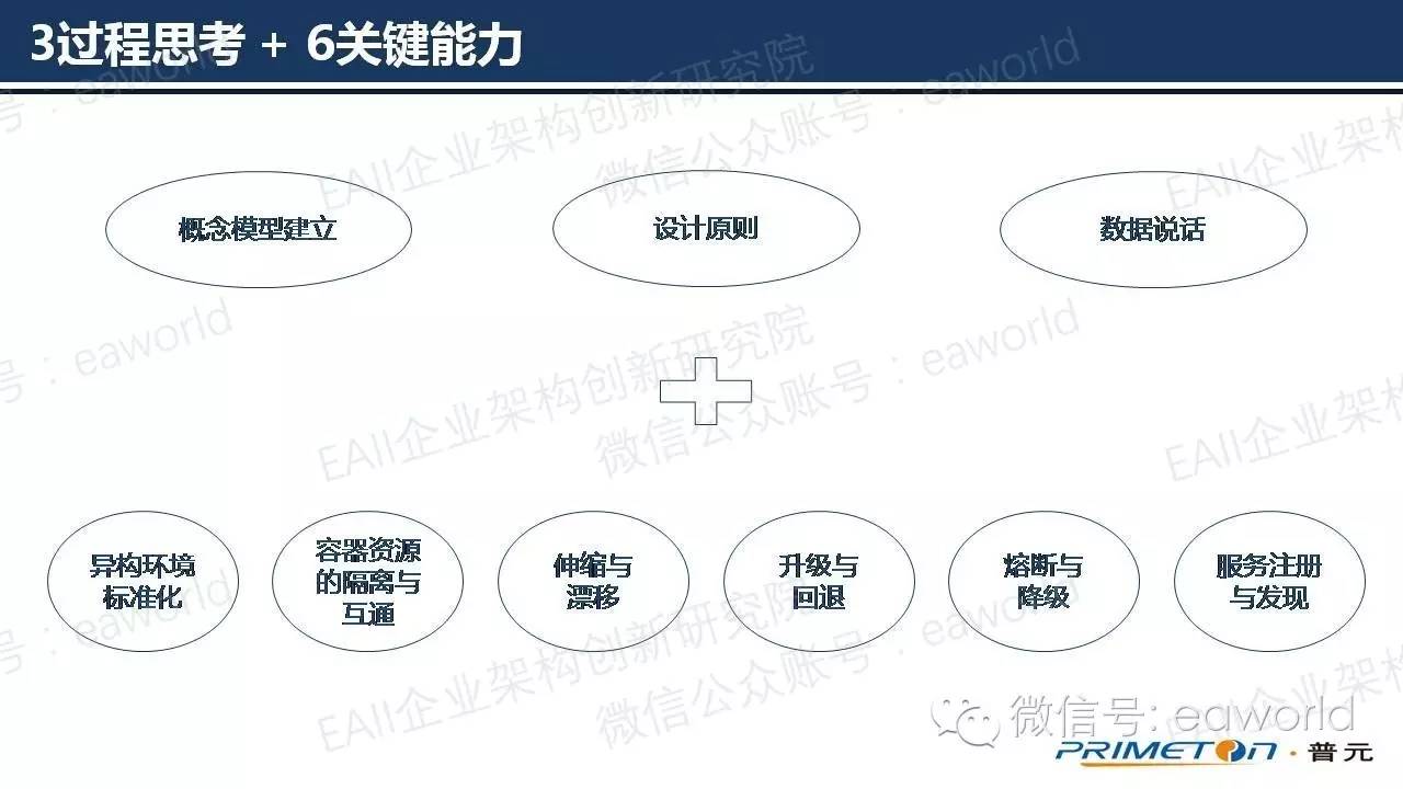 基于微服务架构的技术实践（附PPT）