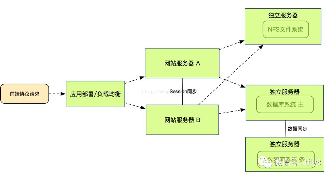 分布式架构设计之电商平台