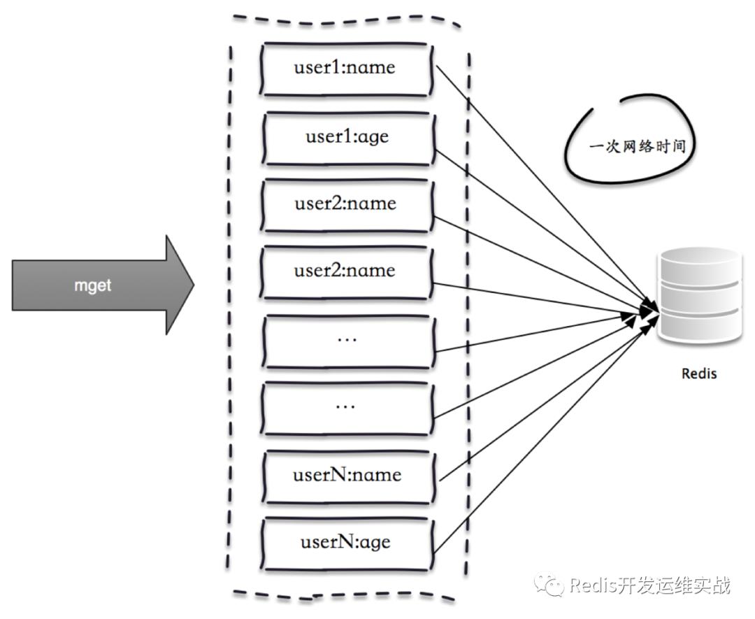 缓存无底洞问题优化