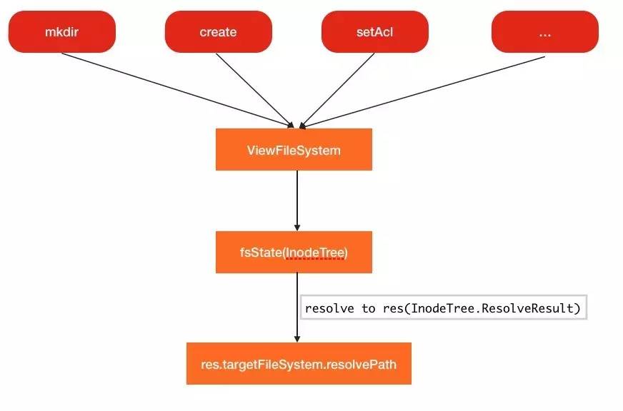 HDFS跨集群数据合并方案之ViewFileSystem