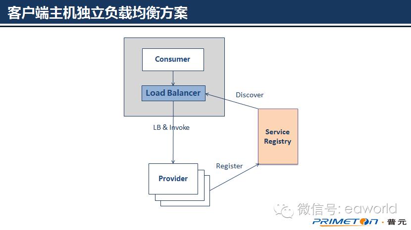 微服务架构实践：服务注册与发现中负载方案选型