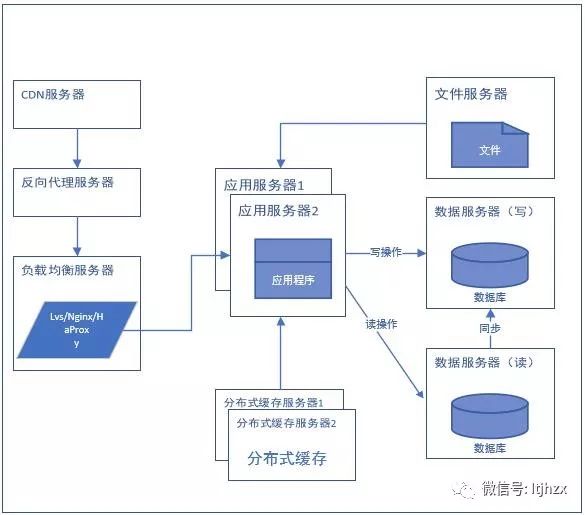 从单机到分布式架构是如何实现的