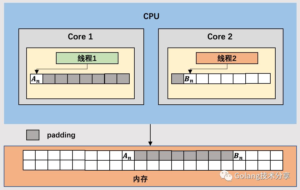 CPU缓存体系对Go程序的影响