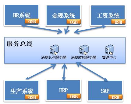 分布式架构的演进