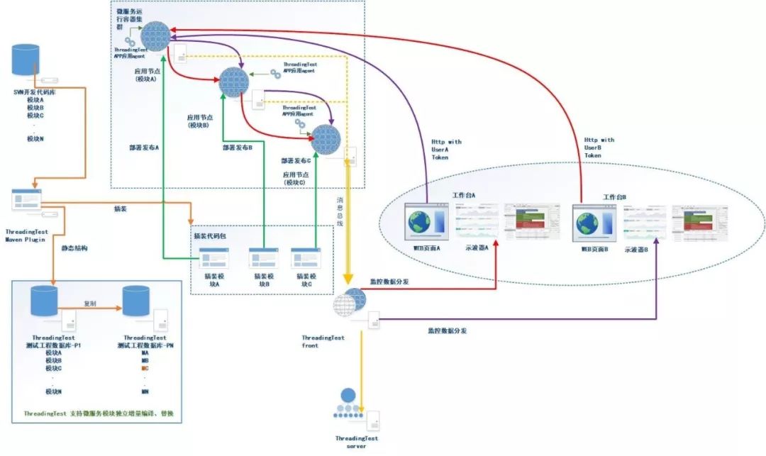 Devops微服务架构下具有代码级穿透能力的精准测试