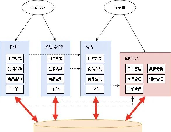 循序渐进，一文详解微服务架构！