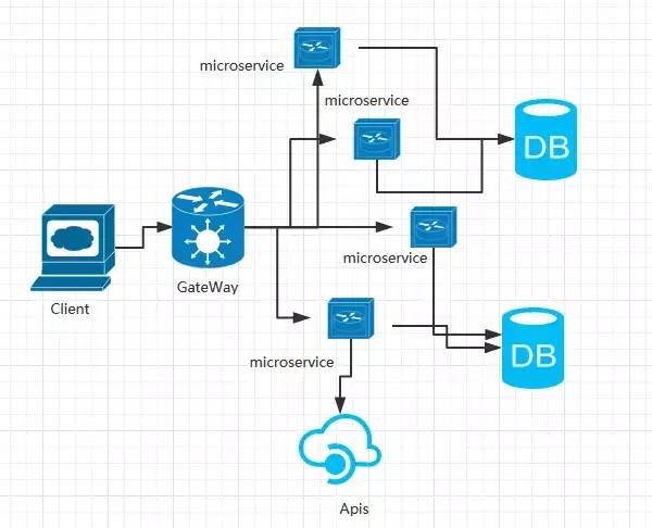 四种软件架构：Serverless架构、微服务架构、分布式架构、单体架构