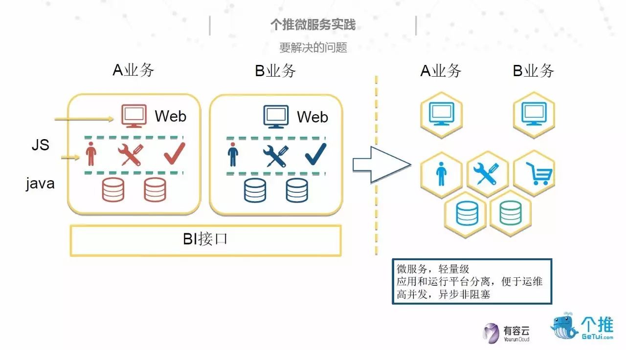 【个推】PPT | 基于OpenResty和Node.js的微服务架构实践