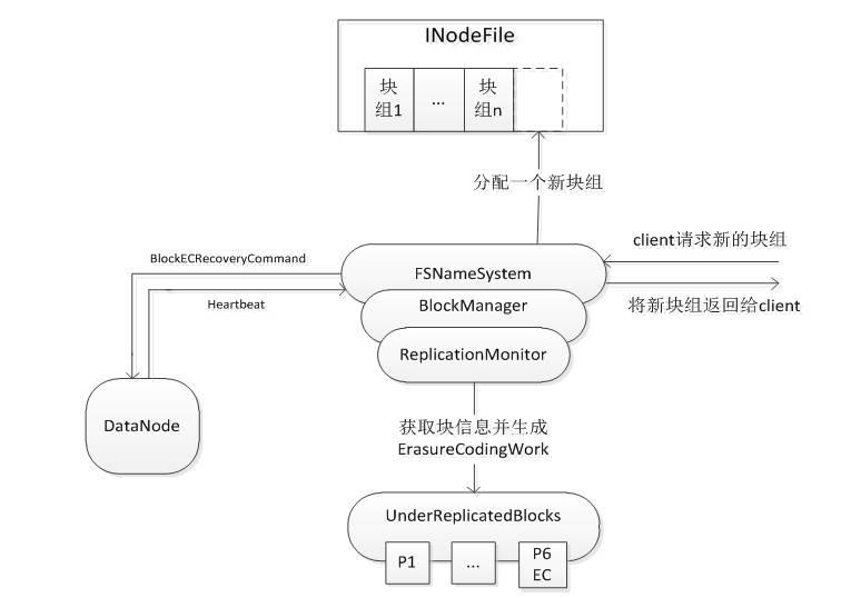 HDFS EC：将纠删码技术融入HDFS