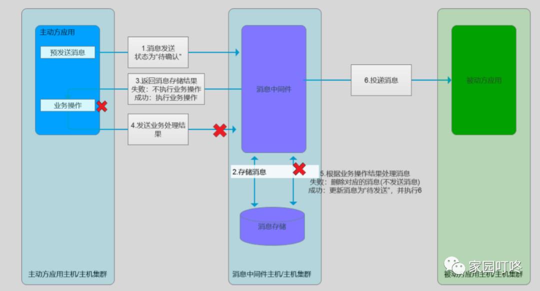 微服务架构之最终一致性设计概述（一）