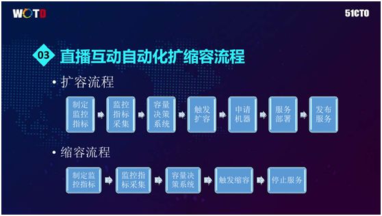 百万在线直播互动平台基于Docker的微服务架构实践