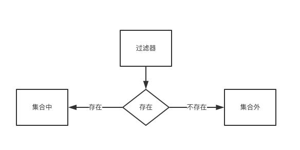 布隆过滤器实战【防止缓存击穿】